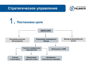 Стратегическое управление
  Стратегическое управление


  1.      Постановка цели

                                        миссия

  Улучшение качества               Повышение узнаваемости         Выход на региональные
    обслуживания                          бренда                          рынки



                 Участие в профильных
                                                    Публикации в СМИ
                     мероприятиях



     Участие            Организация           Проведение
   в выставках         круглого стола    технического семинара
 