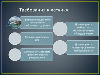 Профессия предъявляет
повышенные
требования к здоровью
Должен знать основы
ИКТ
Должен уметь работать
с разными видами
радиотехники
Должен уметь
работать с
геолокационным
оборудованием
Должен уметь
ориентироваться в
небесной карте
•
 