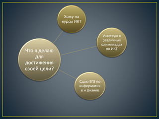 Хожу на
курсы ИКТ
Участвую в
различных
олимпиадах
по ИКТ
Сдаю ЕГЭ по
информатик
е и физике
Что я делаю
для
достижения
своей цели?
 