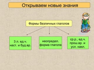 Открываем новые знания
Формы безличных глаголов
3 л. ед.ч.
наст. и буд.вр.
неопредел.
форма глагола
ср.р., ед.ч.
прош.вр. и
усл. накл.
 