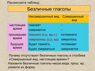 Безличные глаголы
Несовершенный вид Совершенный
вид
настоящее
время
темнеет -
смеркается -
прошедшее
время
темнело потемнело
смеркалось смерклось
будущее
время
будет темнеть потемнеет
будет смеркаться смеркнется
Назовите безличные глаголы несов.вида, прош. вр.,
укажите их форму.
Почему отсутствуют безличные глаголы в столбике
«Совершенный вид, настоящее время»?
Рассмотрите таблицу.
темнело (с.р, ед.ч.)
смеркалось (с.р, ед)
 