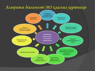 Алгоритм діяльності МО класних керівників
 
