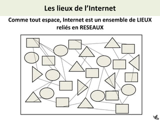 Les lieux de l’Internet Comme tout espace, Internet est un ensemble de LIEUX reliés en RESEAUX 