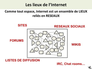 Les lieux de l’Internet Comme tout espace, Internet est un ensemble de LIEUX reliés en RESEAUX SITES FORUMS LISTES DE DIFFUSION RESEAUX SOCIAUX IRC, Chat rooms… WIKIS 