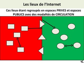 Les lieux de l’Internet Ces lieux étant regroupés en espaces PRIVES et espaces PUBLICS avec des modalités de CIRCULATION 