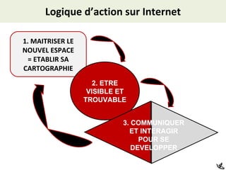 Logique d’action sur Internet 1. MAITRISER LE NOUVEL ESPACE = ETABLIR SA CARTOGRAPHIE 2. ETRE VISIBLE ET TROUVABLE 3. COMMUNIQUER ET INTERAGIR POUR SE DEVELOPPER 