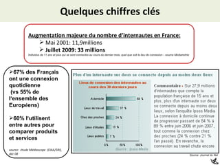Quelques chiffres clés Augmentation majeure du nombre d’internautes en France: Mai 2001: 11,9millions Juillet 2009: 33 millions Individus de 11 ans et plus qui se sont connect é s au cours du dernier mois, quel que soit le lieu de connexion  –  source M é diam é trie 67% des Fran ç ais ont une connexion quotidienne  (vs 55% de l ’ ensemble des Europ é ens) 60% l ’ utilisent entre autres pour comparer produits et services source:  étude Médiascope  (EIAA/SRI), déc 08 Source: Journal du Net 