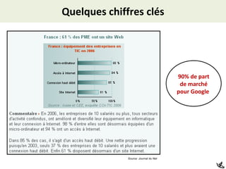 Quelques chiffres clés 90% de part de marché pour Google  Source: Journal du Net 
