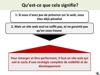 Qu’est-ce que cela signifie? 1. Si vous n’avez pas de présence sur le web, vous êtes déjà pénalisé 2. Mais un site web seul ne suffit pas, et ne garantit pas qu’on vous trouve  Pour émerger et être performant, il faut un site web qui soit le socle d’une stratégie complète de visibilité et de développement 