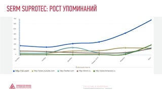 SERM SUPROTEC: РОСТ УПОМИНАНИЙ
© GENERATION BREND & COMMUNICATION | WWW.RAGB.RU
THE FUTURE OF ADVERTISING
 