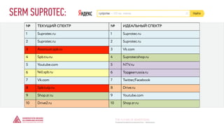 № ТЕКУЩИЙ СПЕКТР № ИДЕАЛЬНЫЙ СПЕКТР
1 Suprotec.ru 1 Suprotec.ru
2 Suprotec.ru 2 Suprotec.ru
3 Atomium.spb.ru 3 Vk.com
4 Spb.tiu.ru 4 Suprotecshop.ru
5 Youtube.com 5 NTV.ru
6 Yell.spb.ru 6 Topgearrussia.ru
7 Vk.com 7 Twitter/Facebook
8 Spb.tulp.ru 8 Drive.ru
9 Shop.zr.ru 9 Youtube.com
10 Drive2.ru 10 Shop.zr.ru
SERM SUPROTEC:
© GENERATION BREND & COMMUNICATION | WWW.RAGB.RU
THE FUTURE OF ADVERTISING
 