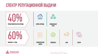 ПРЕДСТАВИТЕЛЬСТВА БРЕНДА
МНЕНИЯ 3-Х ЛИЦ
40%
60%
САЙТЫ БРЕНДА
ТЕМАТИЧЕСКИЕ
САЙТЫ
РЕЙТИНГИ СМИ БЛОГИ
СОЦИАЛЬНЫЕ
СЕТИ
СПЕКТР РЕПУТАЦИОННОЙ ВЫДАЧИ
© GENERATION BREND & COMMUNICATION | WWW.RAGB.RU
THE FUTURE OF ADVERTISING
 