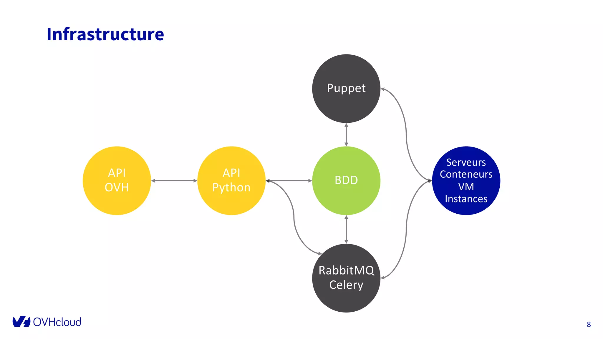 Infrastructure
D at e
F o o t er can b e p er so n alized as
fo llo w : In ser t / H ead er an d fo o t er
8
Serveurs
Conteneurs
VM
Instances
BDD
Puppet
API
Python
API
OVH
RabbitMQ
Celery
 