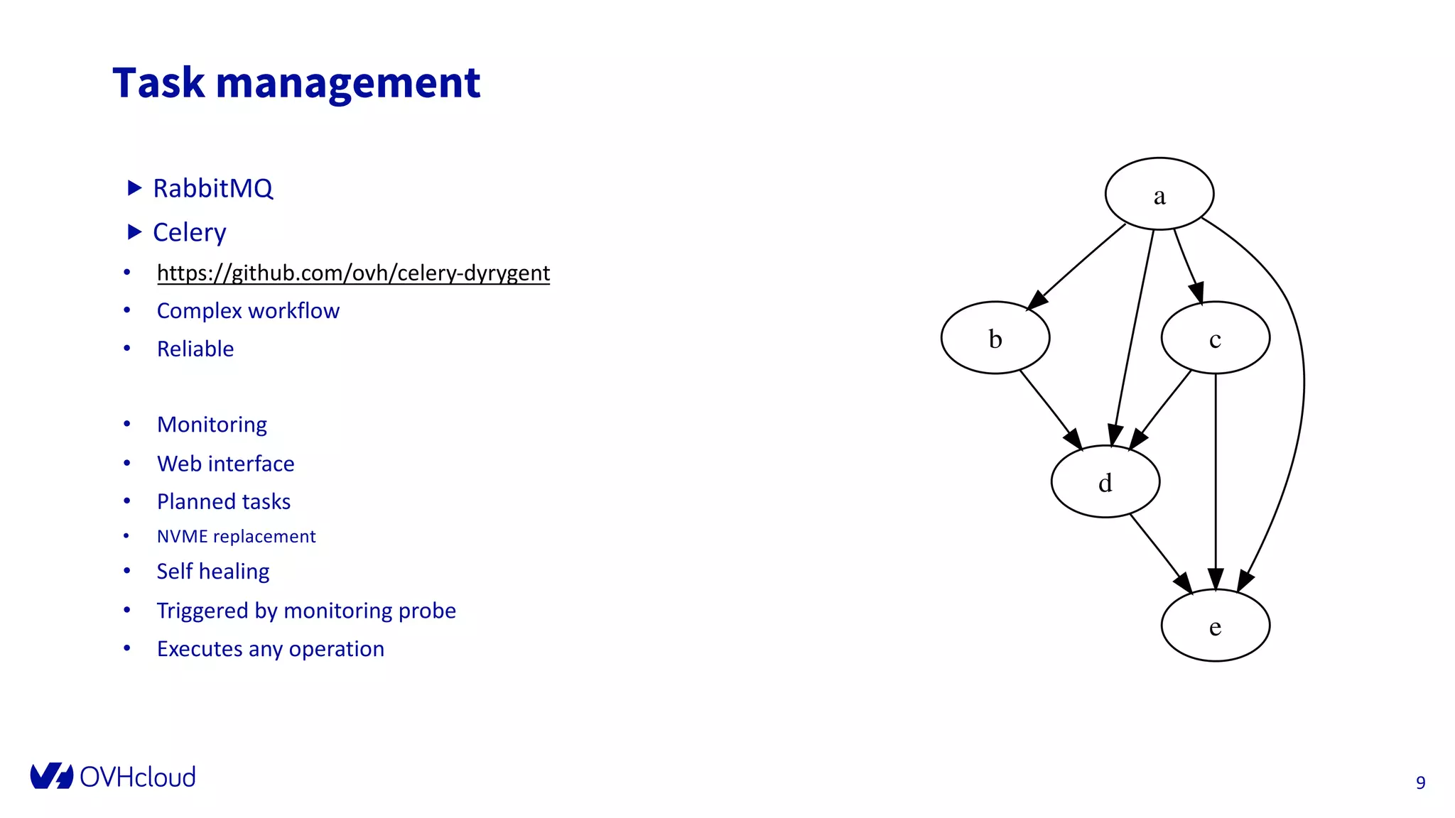Task management
„ RabbitMQ
„ Celery
• https://github.com/ovh/celery-dyrygent
• Complex workflow
• Reliable
• Monitoring
• Web interface
• Planned tasks
• NVME replacement
• Self healing
• Triggered by monitoring probe
• Executes any operation
D at e
F o o t er can b e p er so n alized as
fo llo w : In ser t / H ead er an d fo o t er
9
 