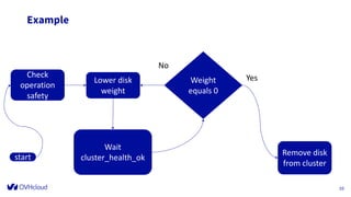 Example
D at e
F o o t er can b e p er so n alized as
fo llo w : In ser t / H ead er an d fo o t er
10
start
Check
operation
safety
Lower disk
weight
Wait
cluster_health_ok
Remove disk
from cluster
Yes
No
Weight
equals 0
 