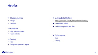 Metrics
„ Clusters metrics
• Usage
• Latency
„ Hardware
• Cpu, mermory usage
• Cache hit ratio
„ Service
• KPI
• Usage per openstack region
D at e
F o o t er can b e p er so n alized as
fo llo w : In ser t / H ead er an d fo o t er
15
„ Metrics Data Platform
• https://www.ovh.com/fr/data-platforms/metrics/
„ 13 Millions series
„ 13 Billions points per day
„ Performance
• IO/s
• Latency
 