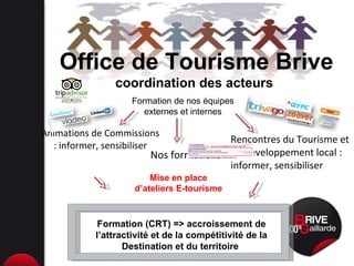 Animations de Commissions : informer, sensibiliser Rencontres du Tourisme et du développement local : informer, sensibiliser Nos formations Formation de nos équipes externes et internes Formation (CRT) => accroissement de l’attractivité et de la compétitivité de la Destination et du territoire  Office de Tourisme Brive coordination des acteurs Mise en place d’ateliers E-tourisme 