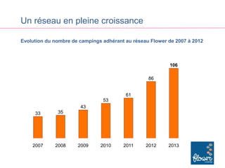 Un réseau en pleine croissance

Evolution du nombre de campings adhérant au réseau Flower de 2007 à 2012
 