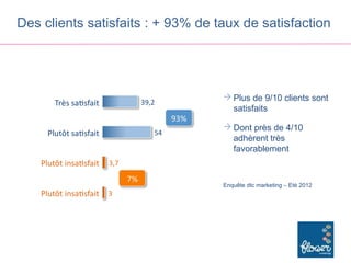 Des clients satisfaits : + 93% de taux de satisfaction




                                    Plus de 9/10 clients sont
                                     satisfaits

                                    Dont près de 4/10
                                     adhèrent très
                                     favorablement



                                   Enquête dtc marketing – Eté 2012
 