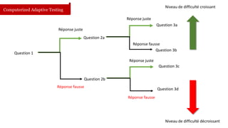 Question 1 
Réponse juste 
Réponse fausse 
Niveau de difficulté croissant 
Niveau de difficulté décroissant 
Question 2a 
Question 2b 
Réponse juste 
Réponse fausse 
Réponse juste 
Réponse fausse 
Question 3a 
Question 3b 
Question 3c 
Question 3d 
Computerized Adaptive Testing 
 
