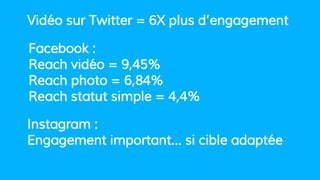 Vidéo sur Twitter = 6X plus d’engagement
Instagram :
Engagement important… si cible adaptée
Facebook :
Reach vidéo = 9,45%
Reach photo = 6,84%
Reach statut simple = 4,4%
 