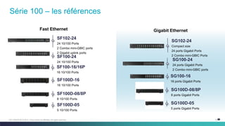 10C97-730476-00 © 2014 Cisco and/or its affiliates. All rights reserved.
SF102-24
24 10/100 Ports
2 Combo mini-GBIC ports
2 Gigabit uplink ports
SF100-24
24 10/100 Ports
SF100-16/16P
16 10/100 Ports
SF100D-16
16 10/100 Ports
SF100D-08/8P
8 10/100 Ports
SF100D-05
5 10/100 Ports
SG100-16
16 ports Gigabit Ports
SG102-24
Compact size
24 ports Gigabit Ports
2 Combo mini-GBIC Ports
SG100D-08/8P
8 ports Gigabit Ports
Fast Ethernet Gigabit Ethernet
SG100D-05
5 ports Gigabit Ports
Série 100 – les références
SG100-24
24 ports Gigabit Ports
2 Combo mini-GBIC ports
 