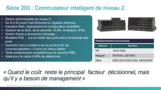 11C97-730476-00 © 2014 Cisco and/or its affiliates. All rights reserved.
Série 200 : Commutateur intelligent de niveau 2
« Quand le coût reste le principal facteur décisionnel, mais
qu’il y a besoin de management »
Positionnement concurrence
Marque Modèles
HP 1810-1905
Netgear FS7XXX, GS7XXX
Dlink DES12XX,DGS12XX, DES3252P
• Switch administrable de niveau 2
• De 8 à 52 ports Fast Ethernet ou Gigabits ethernet
• interface Web, déploiement et configuration simplifiée.
• Gestion de la QoS, de la sécurité, VLAN, Smartport, IPv6.
• Switch Green a économie d’énergie...
• Modèles PoE : sur la moitié des ports et/ou l’ensemble des
ports
• Garantie Cisco Limitée à vie du produit (fin de
commercialisation + 5 ans) en retour atelier.
• Tarifs extrêmement compétitif pour le marché PME.
• Idéal pour le cadre d’offre de téléphonie.
 