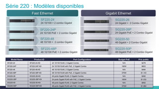 15C97-730476-00 © 2014 Cisco and/or its affiliates. All rights reserved.
Série 220 : Modèles disponibles
Fast Ethernet Gigabit Ethernet
SF220-24
24 10/100 + 2 combo Gigabit
SG220-26
24 Gigabit + 2 Combo Gigabit
SF220-24P
24 10/100 PoE + 2 combo Gigabit
SF220-48
48 10/100 + 2 combo Gigabit
SF220-48P
48 10/100 PoE + 2 combo Gigabit
SG220-26P
24 Gigabit PoE + 2 Combo Gigabit
SG220-50
48 Gigabit + 2 Combo Gigabit
SG220-50P
48 Gigabit PoE + 2 Combo Gigabit
Model Name Product ID Port Configuration Budget PoE Prix public
SF220-24 SF220-24-K9 24 10/100 RJ45, 2 Gigabit Combo N/A $278
SF220-24P SF220-24P-K9 24 10/100 RJ45 with PoE, 2 Gigabit Combo 180W $603
SF220-48 SF220-48-K9 48 10/100 RJ45, 2 Gigabit Combo N/A $484
SF220-48P SF220-48P-K9 48 10/100 RJ45 with PoE, 2 Gigabit Combo 375W $1,103
SG220-26 SG220-26-K9 24 ports Gigabit RJ45, 2 Gigabit Combo N/A $492
SG220-26P SG220-26P-K9 24 ports Gigabit RJ45 with PoE, 2 Gigabit Combo 180W $1,032
SG220-50 SG220-50-K9 48 ports Gigabit RJ45, 2 Gigabit Combo N/A $952
SG220-50P SG220-50P-K9 48 ports Gigabit RJ45 with PoE, 2 Gigabit Combo 375W $1,984
 