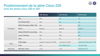 17C97-730476-00 © 2014 Cisco and/or its affiliates. All rights reserved.
200 Series 220 Series 300 Series
Fonctions
ACL Non oui oui
Flow Based QoS Non oui oui
DHCP Snooping / IPSG / DAI Non Non oui
802.1x Basique Basique Avancé
Radius/TACACS accounting Non Non oui
Layer 3 Routing Non Non oui
IPv6 oui oui oui
PoE
PoE budget Jusqu’à 1 port sur 2 à 15W 1 port sur 2 à 15W Jusqu’à tous les ports à 15W
PoE+ Non Sur certains ports Tous les ports
Warranty Warranty Terms LLW LLW Enhanced LLW
1 2
Positionnement de la série Cisco 220
avec les séries Cisco 200 et 300
 