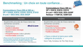 22C97-730476-00 © 2014 Cisco and/or its affiliates. All rights reserved.
Benchmarking : Un choix en toute confiance…
Résultats
Supériorité prouvée de Cisco dans les
domaines suivants :
• Prix/performances
• Ensemble de fonctionnalités
• Consommation d'énergie
• Facilité d’utilisation
Commutateurs Cisco 300 vs :
HP > E2610, E2810, E2510
D-Link > DES-3528, DES-3528P
NetGear > FSM726, GSM7224
Résultats
Supériorité prouvée de Cisco dans les
domaines suivants :
• Performance
• Facilité d’utilisation
• Consommation d'énergie
• Résilience
• Prix/performances (valeur globale)
• Fonctionnalités avancées
Commutateurs Cisco 200 et 300 vs :
HP > E2620, E2810, E2520, E2510, E1810
D-Link > DES-3052, DES-3052P
« Cisco a relevé la barre pour cette
catégorie de produits. »
Kevin Tolly, fondateur de The Tolly Group
« Nous avons été impressionnés par l'ensemble de
fonctionnalités exhaustif, les performances, l'efficacité
énergétique globale et la facilité d'utilisation des
commutateurs Cisco. » Rob Smithers, PDG Miercom
 