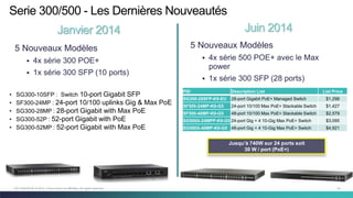 24C97-730476-00 © 2014 Cisco and/or its affiliates. All rights reserved.
Serie 300/500 - Les Dernières Nouveautés
5 Nouveaux Modèles
 4x série 300 POE+
 1x série 300 SFP (10 ports)
5 Nouveaux Modèles
 4x série 500 POE+ avec le Max
power
 1x série 300 SFP (28 ports)
Juin 2014Janvier 2014
• SG300-10SFP : Switch 10-port Gigabit SFP
• SF300-24MP : 24-port 10/100 uplinks Gig & Max PoE
• SG300-28MP : 28-port Gigabit with Max PoE
• SG300-52P : 52-port Gigabit with PoE
• SG300-52MP : 52-port Gigabit with Max PoE
PID Description List List Price
SG300-28SFP-K9-EU 28-port Gigabit PoE+ Managed Switch $1,298
SF500-24MP-K9-G5 24-port 10/100 Max PoE+ Stackable Switch $1,427
SF500-48MP-K9-G5 48-port 10/100 Max PoE+ Stackable Switch $2,579
SG500X-24MPP-K9-G5 24-port Gig + 4 10-Gig Max PoE+ Switch $3,095
SG500X-48MP-K9-G5 48-port Gig + 4 10-Gig Max PoE+ Switch $4,921
Jusqu’à 740W sur 24 ports soit
30 W / port (PoE+)
 