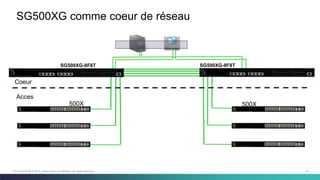 27C97-730476-00 © 2014 Cisco and/or its affiliates. All rights reserved.
SG500XG comme coeur de réseau
SG500XG-8F8T
500X500X
Coeur
Acces
SG500XG-8F8T
 
