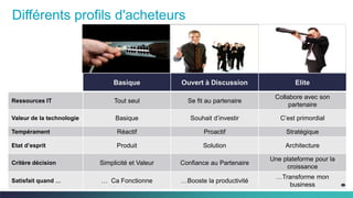 3C97-730476-00 © 2014 Cisco and/or its affiliates. All rights reserved.
Différents profils d'acheteurs
Basique Ouvert à Discussion Elite
Ressources IT Tout seul Se fit au partenaire
Collabore avec son
partenaire
Valeur de la technologie Basique Souhait d’investir C’est primordial
Tempérament Réactif Proactif Stratégique
Etat d’esprit Produit Solution Architecture
Critère décision Simplicité et Valeur Confiance au Partenaire
Une plateforme pour la
croissance
Satisfait quand … … Ca Fonctionne …Booste la productivité
…Transforme mon
business
 