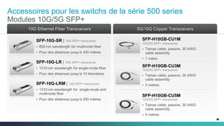 36C97-730476-00 © 2014 Cisco and/or its affiliates. All rights reserved.
Accessoires pour les switchs de la série 500 series
Modules 10G/5G SFP+
SFP-10G-LR | 10G SFP+ transceiver
• 1310-nm wavelength for single-mode fiber
• Pour des distances jusqu’à 10 kilomètres
SFP-10G-LRM | 10G SFP+ transceiver
• 1310-nm wavelength for single-mode and
multimode fiber
• Pour des distances jusqu’à 300 mètres
SFP-10G-SR | 10G SFP+ transceiver
• 850-nm wavelength for multimode fiber
• Pour des distances jusqu’à 300 mètres
5G/10G Copper Transceivers10G Ethernet Fiber Transceivers
SFP-H10GB-CU3M
10G/5G SFP+ transceiver
• Twinax cable, passive, 30 AWG
cable assembly
• 3 mètres
SFP-H10GB-CU1M
10G/5G SFP+ transceiver
• Twinax cable, passive, 30 AWG
cable assembly
• 1 mètre
SFP-H10GB-CU5M
10G/5G SFP+ transceiver
• Twinax cable, passive, 30 AWG
cable assembly
• 5 mètres
 