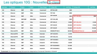 37C97-730476-00 © 2014 Cisco and/or its affiliates. All rights reserved.
Les optiques 10G : Nouvelles S-class
Data Rate Protocol Media Reach Temp. Range C-Class PID List Price S-Class PID List Price
10G Ethernet MMF 100m Customized* SFP10G-USR $995
10G Ethernet MMF 100m Commercial FET-10G $995
10G Ethernet MMF 300m Commercial
SFP-10G-SR
$995 SFP-10G-SR-S $650
10G Ethernet MMF/SMF 220m/300m Commercial SFP-10G-LRM $995
10G Ethernet SMF 10km Commercial SFP-10G-LR $3,995 SFP-10G-LR-S $1,900
10G Ethernet SMF 40km Commercial SFP-10G-ER $10,000 SFP-10G-ER-S $7,900
10G Ethernet SMF 80km Commercial SFP-10G-ZR $16,000 SFP-10G-ZR-S $10,900
10G Ethernet/OTN SMF 80km Commercial DWDM-SFP10G-C $20,500 DWDM-SFP10G-C-S $12,500
10G Ethernet/OTN SMF 300m Extended SFP-10G-SR-X $1,575
10G Ethernet/OTN SMF 10km Extended SFP-10G-LR-X $4,195
10G Ethernet SMF 10km Industrial SFP-10G-BXD-I $5,200
10G Ethernet SMF 10km Industrial SFP-10G-BXU-I $5,200
10G Ethernet SMF 40km Industrial SFP-10G-BX40D-I $13,000
10G Ethernet SMF 40km Industrial SFP-10G-BX40U-I $13,000
*Customized: Any temperature range that cannot be categorized as Commercial, Extended or Industrial
 