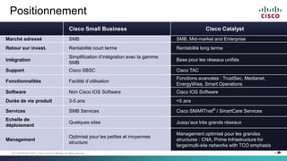 38C97-730476-00 © 2014 Cisco and/or its affiliates. All rights reserved.
Positionnement
Cisco Small Business Cisco Catalyst
Marché adressé SMB SMB, Mid-market and Enterprise
Retour sur invest. Rentabilité court terme Rentabilité long terme
Intégration
Simplification d’intégration avec la gamme
SMB
Base pour les réseaux unifiés
Support Cisco SBSC Cisco TAC
Fonctionnalités Facilité d’utilisation
Fonctions avancées : TrustSec, Medianet,
EnergyWise, Smart Operations
Software Non Cisco IOS Software Cisco IOS Software
Durée de vie produit 3-5 ans <5 ans
Services SMB Services Cisco SMARTnet®
/ SmartCare Services
Echelle de
déploiement
Quelques sites Jusqu’aux très grands réseaux
Management
Optimisé pour les petites et moyennes
structure
Management optimisé pour les grandes
structures : CNA, Prime Infrastructure for
large/multi-site networks with TCO emphasis
 