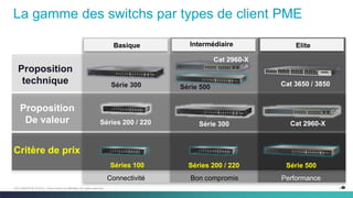 4C97-730476-00 © 2014 Cisco and/or its affiliates. All rights reserved.
La gamme des switchs par types de client PME
Basique Intermédiaire Elite
Proposition
De valeur
Proposition
technique
Critère de prix
Série 300
Séries 200 / 220 Série 300 Cat 2960-X
Séries 200 / 220 Série 500
Série 500 Cat 3650 / 3850
Séries 100
Connectivité Bon compromis Performance
Cat 2960-X
 