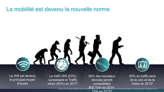 42C97-730476-00 © 2014 Cisco and/or its affiliates. All rights reserved.
La mobilité est devenu la nouvelle norme
Le Wifi est devenu
le principal moyen
d’accés
Le trafic Wifi (53%)
surpassera le Traffic
wired (40%) en 20171
50% des nouveaux
devices seront
compatibles
802.11ac en 2014,
2
1 Cisco VNI Global Mobile Data Forecast 2012-2017, 2 ABI Research, 3 Nemertes Research Global Mobile Research 2013
50% du traffic sera
de la voix et de la
Video en 20153
 