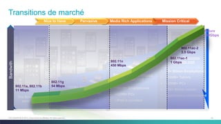 43C97-730476-00 © 2014 Cisco and/or its affiliates. All rights reserved.
Transitions de marché
The first Blackberry with
email was released
• ~300M+ PCs
• ~100M+ Smartphones
• iPhone is unveiled
Smartphones surpassed
PC units sold
• ~600M+ Smartphones
• ~320M+ PCs
• ~iPad is unveiled
Tablets will surpass
PC units sold
• ~1+ Billion Smartphones
• ~300M+ Tablets
• ~250M+ PCs
• 150+ Billion mobile
applications downloaded
Productivity
20151997 20102007
Media Rich ApplicationsPervasive Mission CriticalNice to Have
802.11n
450 Mbps
802.11a, 802.11b
11 Mbps
802.11g
54 Mbps
802.11ac-1
1 Gbps
802.11ac-2
3.5 Gbps
Future
10Gbps
Bandwith
 