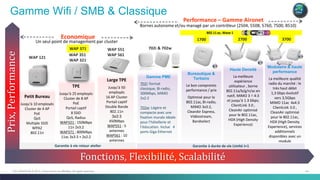 44C97-730476-00 © 2014 Cisco and/or its affiliates. All rights reserved.
802.11 ac, Wave 1
Gamme Wifi / SMB & Classique
Petit Bureau
Jusqu‘à 10 employés
Cluster de 4 AP
PoE
QoS
Multiple SSID
WPA2
802.11n
WAP 121
TPE
Jusqu‘à 25 employés
Cluster de 8 AP
PoE
Portail captif
8 SSID
QoS, Radius
WAP321 : 150Mbps
11n 2x3:2
WAP371 : 800Mbps
11ac 3x3:3 + 2x2:2
WAP 351
Large TPE
Jusqu’à 50
employés
16 AP Cluster
Portail captif
Double Bande
802.11n
3x3:3
450Mbps
WAP551 : 5
antennes
WAP561 : 10
antennes
WAP 551
WAP 561
Gamme PME
702i: format
classique, Bi-radio,
300Mbps, MIMO
2x2:2
702w: Légère et
compacte avec une
fixation murale idéale
pour l’hôtellerie et
l’éducation. Inclue 4
ports Giga Ethernet
702i & 702w
Bureautique &
Tertiaire
Le bon compromis
performance / prix
Optimisé pour le
802.11ac, Bi-radio,
MIMO 3x3:2,
CleanAir Express,
Vidéostream,
Bandselect
1700
Haute Densité
La meilleure
expérience
utilisateur , borne
802.11a/b/g/n/ac en
natif, MIMO 3×4:3
et jusqu’à 1.3 Gbps;
ClientLink 3.0 ,
CleanAir optimisé
pour le 802.11ac,
HDX (High Density
Experience)
2700
Prix,Performance
Fonctions, Flexibilité, Scalabilité
Economique
Performance – Gamme Aironet
Un seul point de management par cluster
Garantie à vie retour atelier Garantie à durée de vie Limité J+1
Modulaire & haute
performance
La meilleure qualité
radio du marché : le
très haut débit
1,3 Gbps évolutif
vers 3,5Gbps
MIMO 11ac 4x4:3
ClientLink 3.0 ,
CleanAir optimisé
pour le 802.11ac,
HDX (High Density
Experience), services
additionnels
disponibles avec un
module
3700
Bornes autonome et/ou managé par un contrôleur (2504, 5508, 5760, 7500, 8510)
WAP 371
WAP 321
 