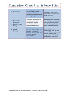 Comparison Chart: Prezi & PowerPoint
      Presentation           The results are clean and
                                                                It is too easy to get messy,
                              uncluttered when you have
                                                                cluttered, and disjointed when
                              mapped your work interestingly
                                                                using PowerPoint.
                              and thoughtfully.

                              Web-based: requires internet      Purchase program (expensive)
      Presentation           connection unless you purchase    or pre-packaged with Microsoft
       foundation             a subscription allowing           Office and sometimes is pre-
      Software model         downloads to desktop              loaded with the purchase of a
      Pricing                (inexpensive yearly cost).        laptop or desktop computer.


      Saving                 Can print, embed on Web-page,
                                                                Options include notes,
      Printing                                                 handouts, # of slides per page,
                              distribute on Twitter or
                                                                save to PPT file on desktop, sky
                              Facebook, create an elink, save
                                                                drive, or USB drive; PDF
                              to PEZ file on Web                                           rd
                                                                compatible, embed with 3
                              (downloadable)
                                                                party program (SlideShare).




Updated: October 2011, Julie Anne Kent, Thompson Rivers University
 