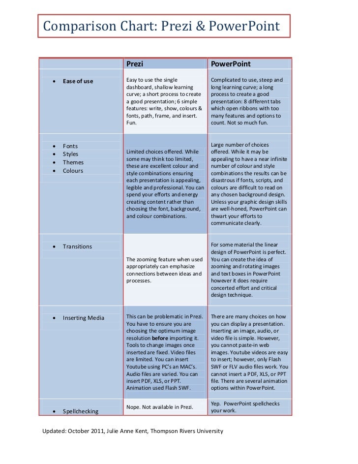 comparison chart prezi amp powerpoint comparison chart powerpoint