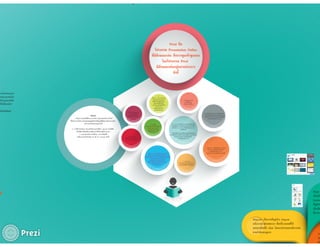 คู่มือการใช้ Prezi
