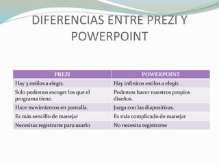 DIFERENCIAS ENTRE PREZI Y 
POWERPOINT 
PREZI POWERPOINT 
Hay 3 estilos a elegir. Hay infinitos estilos a elegir. 
Solo podemos escoger los que el 
programa tiene. 
Podemos hacer nuestros propios 
diseños. 
Hace movimientos en pantalla. Juega con las diapositivas. 
Es más sencillo de manejar Es más complicado de manejar 
Necesitas registrarte para usarlo No necesita registrarse 
 