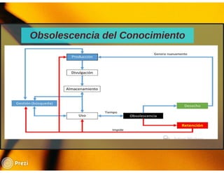 Obsolescencia del conocimiento