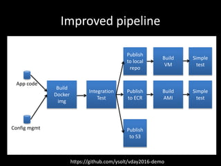 Improved pipeline
Build
VM
Integration
Test
Build
Docker
img
App code
Config mgmt
Build
AMI
Publish
to local
repo
Simple
test
Simple
test
Publish
to ECR
Publish
to S3
https://github.com/ysolt/vday2016-demo
 