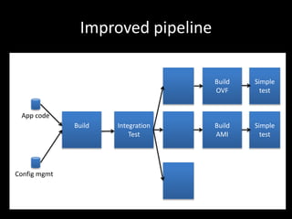 Improved pipeline
Build
OVF
Integration
Test
Build
App code
Config mgmt
Build
AMI
Simple
test
Simple
test
 
