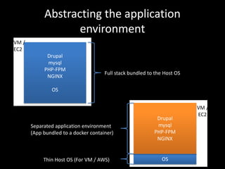 Abstracting the application
environment
Drupal
mysql
PHP-FPM
NGINX
OS
OS
Drupal
mysql
PHP-FPM
NGINX
Full stack bundled to the Host OS
Separated application environment
(App bundled to a docker container)
Thin Host OS (For VM / AWS)
VM /
EC2
VM /
EC2
 