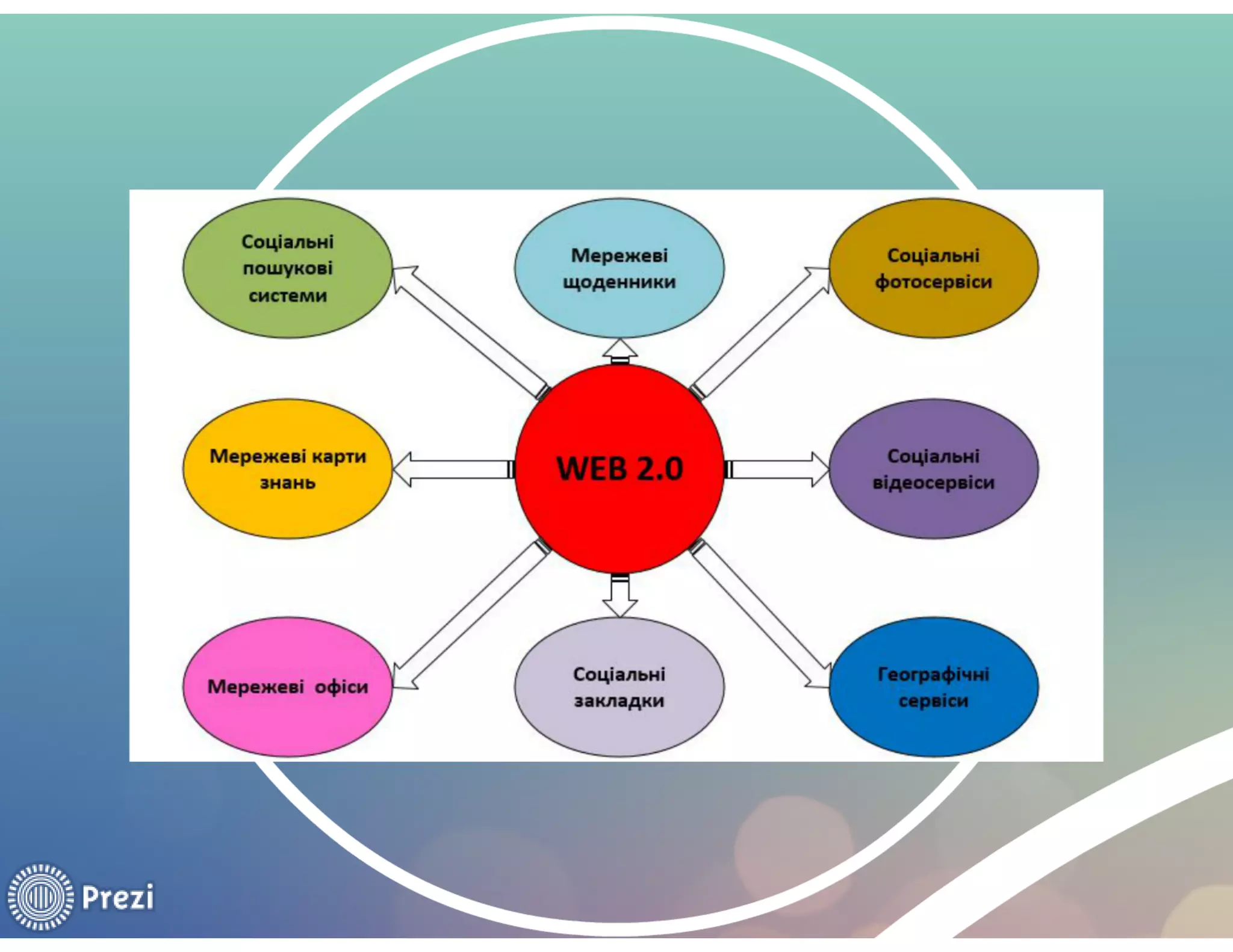 Сервіси web 2.0 для вчителя