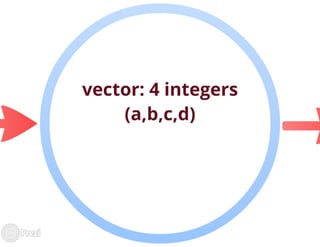 Decoding billions of integers per second through vectorization